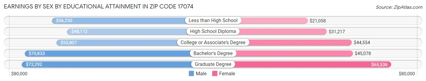 Earnings by Sex by Educational Attainment in Zip Code 17074
