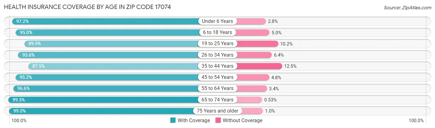 Health Insurance Coverage by Age in Zip Code 17074
