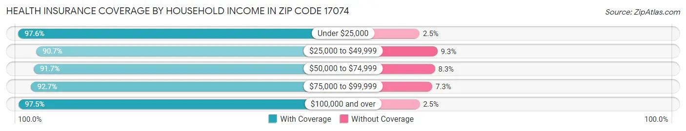 Health Insurance Coverage by Household Income in Zip Code 17074