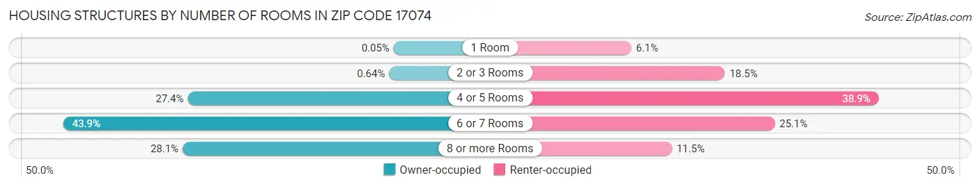 Housing Structures by Number of Rooms in Zip Code 17074