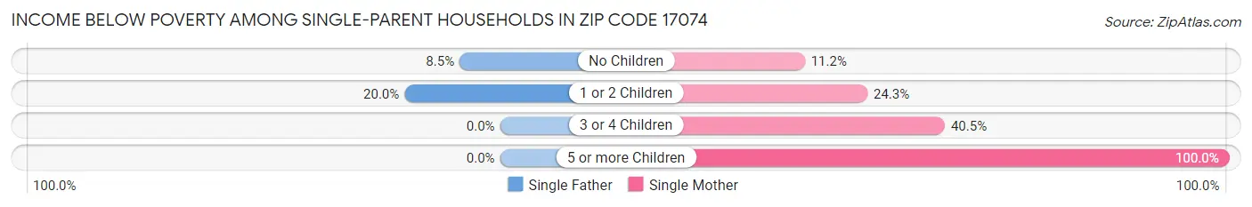 Income Below Poverty Among Single-Parent Households in Zip Code 17074
