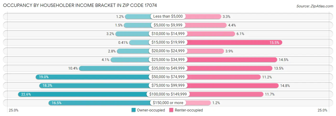 Occupancy by Householder Income Bracket in Zip Code 17074