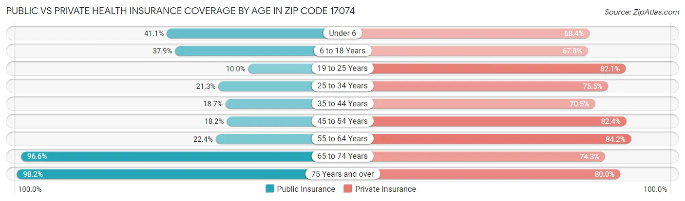 Public vs Private Health Insurance Coverage by Age in Zip Code 17074