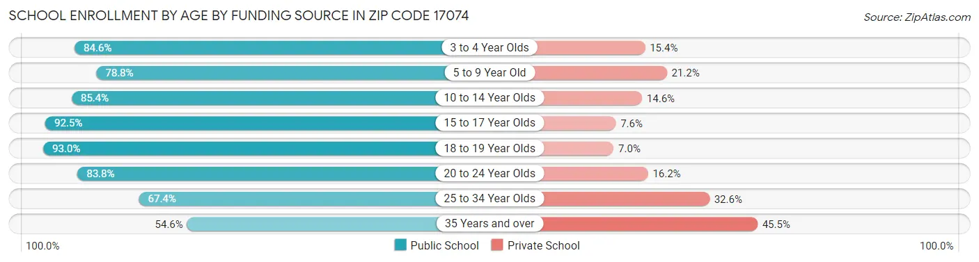 School Enrollment by Age by Funding Source in Zip Code 17074