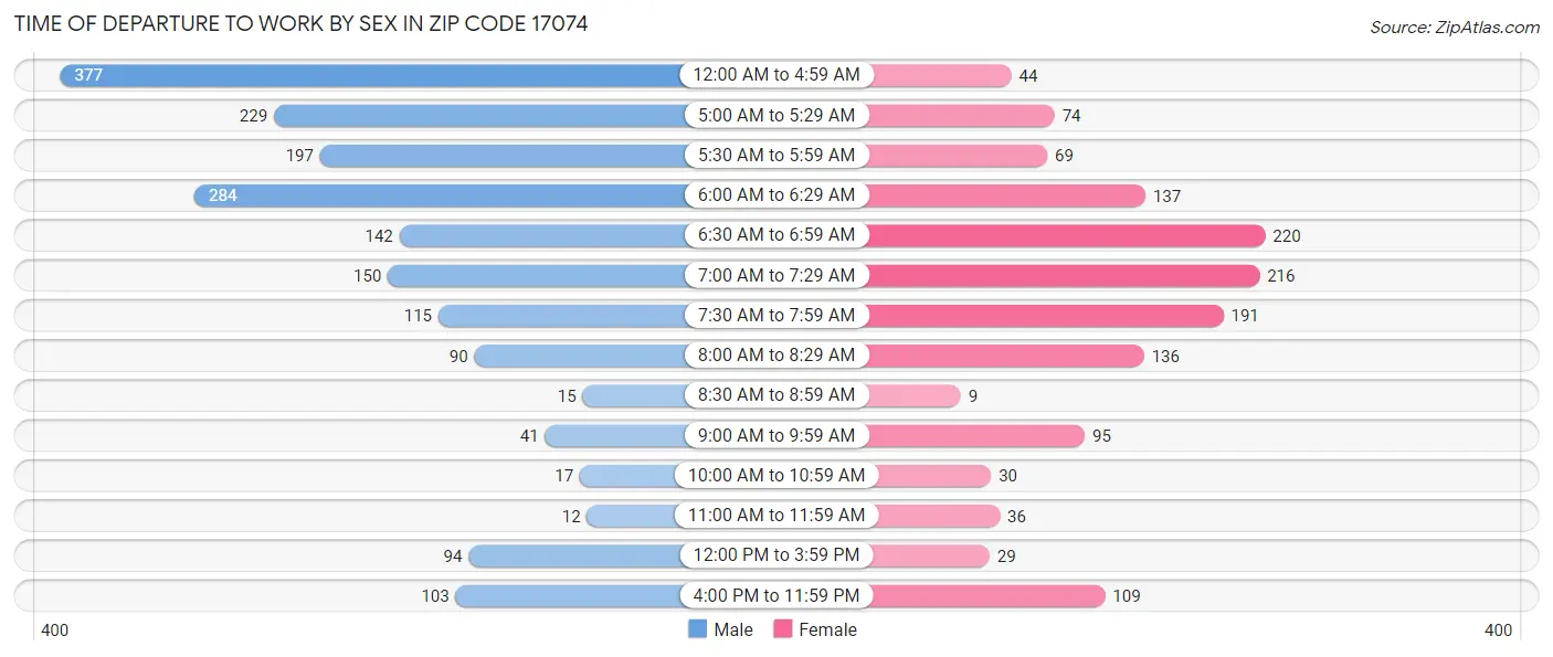 Time of Departure to Work by Sex in Zip Code 17074