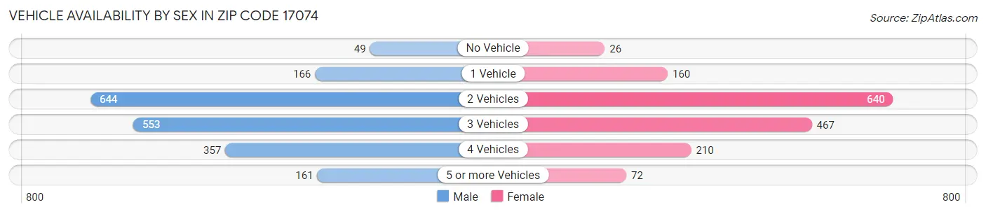 Vehicle Availability by Sex in Zip Code 17074