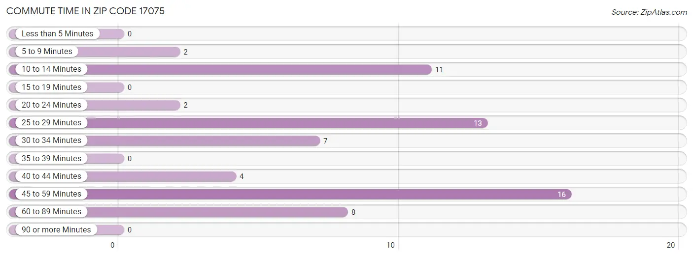 Commute Time in Zip Code 17075