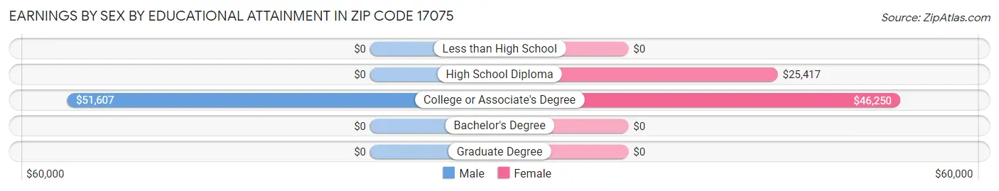 Earnings by Sex by Educational Attainment in Zip Code 17075