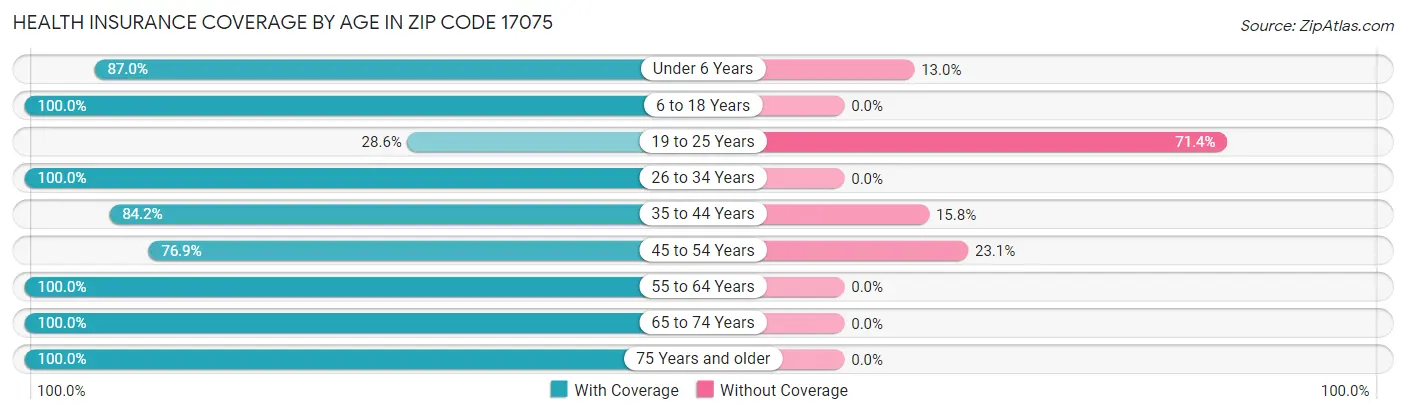 Health Insurance Coverage by Age in Zip Code 17075