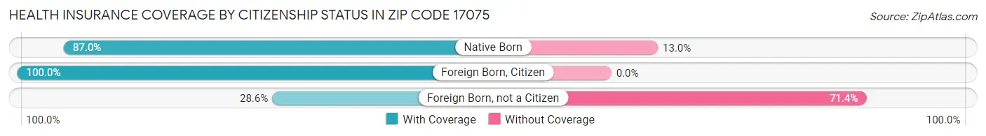 Health Insurance Coverage by Citizenship Status in Zip Code 17075