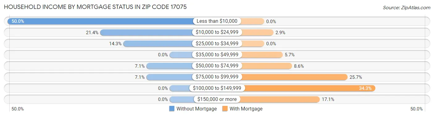 Household Income by Mortgage Status in Zip Code 17075