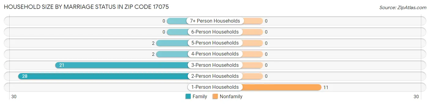 Household Size by Marriage Status in Zip Code 17075