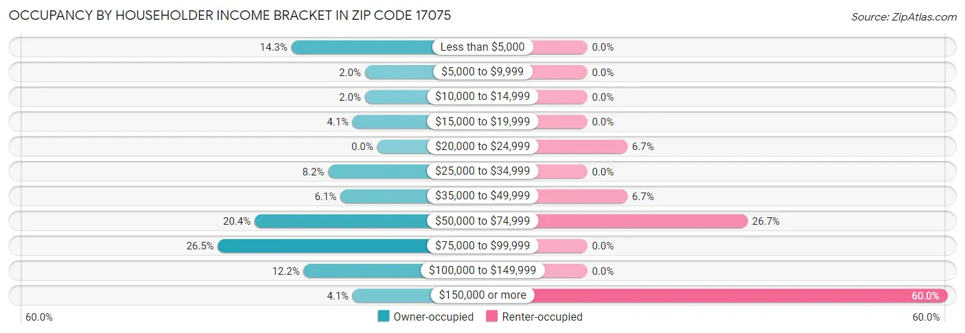 Occupancy by Householder Income Bracket in Zip Code 17075