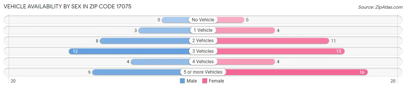 Vehicle Availability by Sex in Zip Code 17075