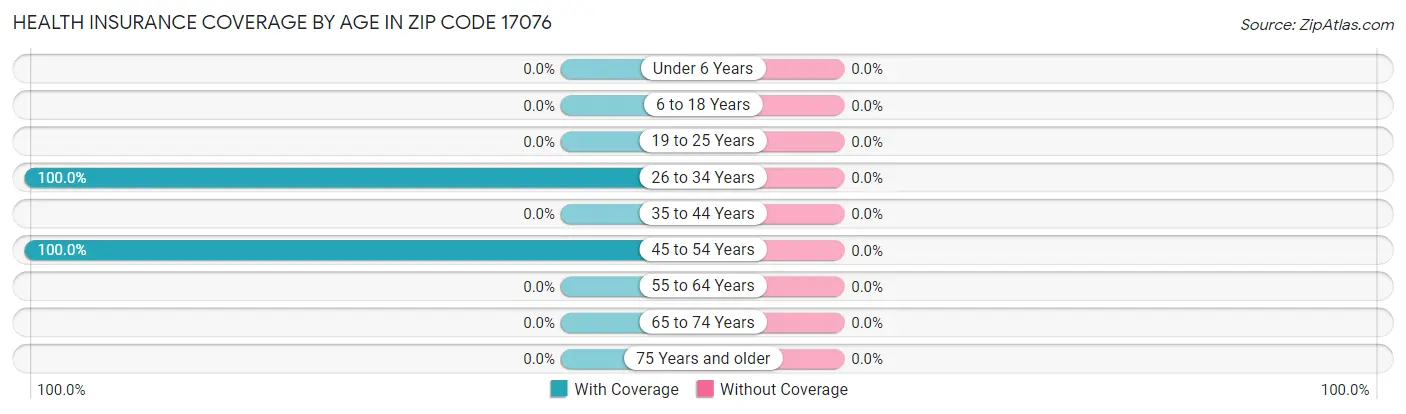 Health Insurance Coverage by Age in Zip Code 17076