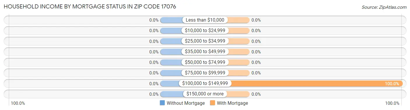Household Income by Mortgage Status in Zip Code 17076