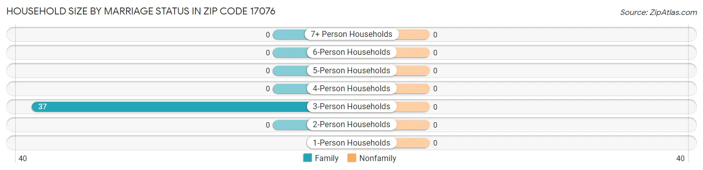 Household Size by Marriage Status in Zip Code 17076