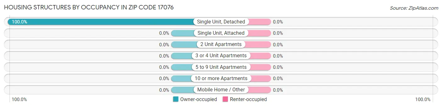 Housing Structures by Occupancy in Zip Code 17076