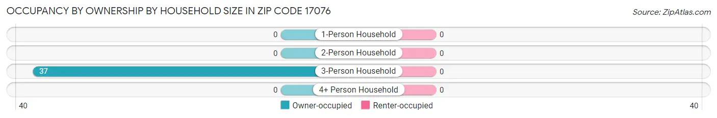 Occupancy by Ownership by Household Size in Zip Code 17076