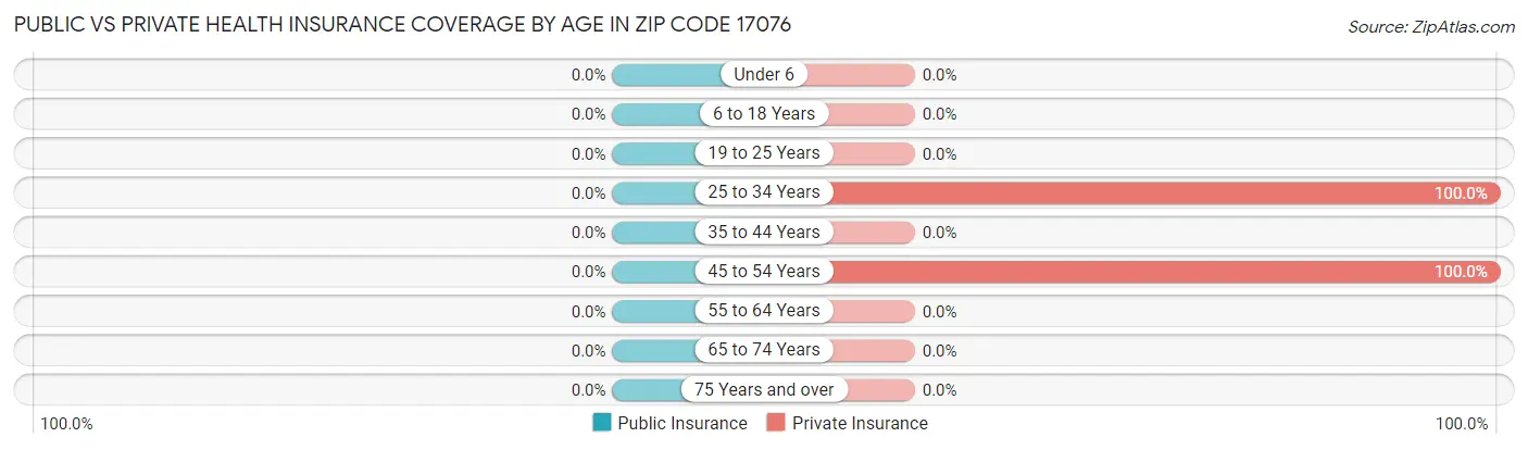 Public vs Private Health Insurance Coverage by Age in Zip Code 17076