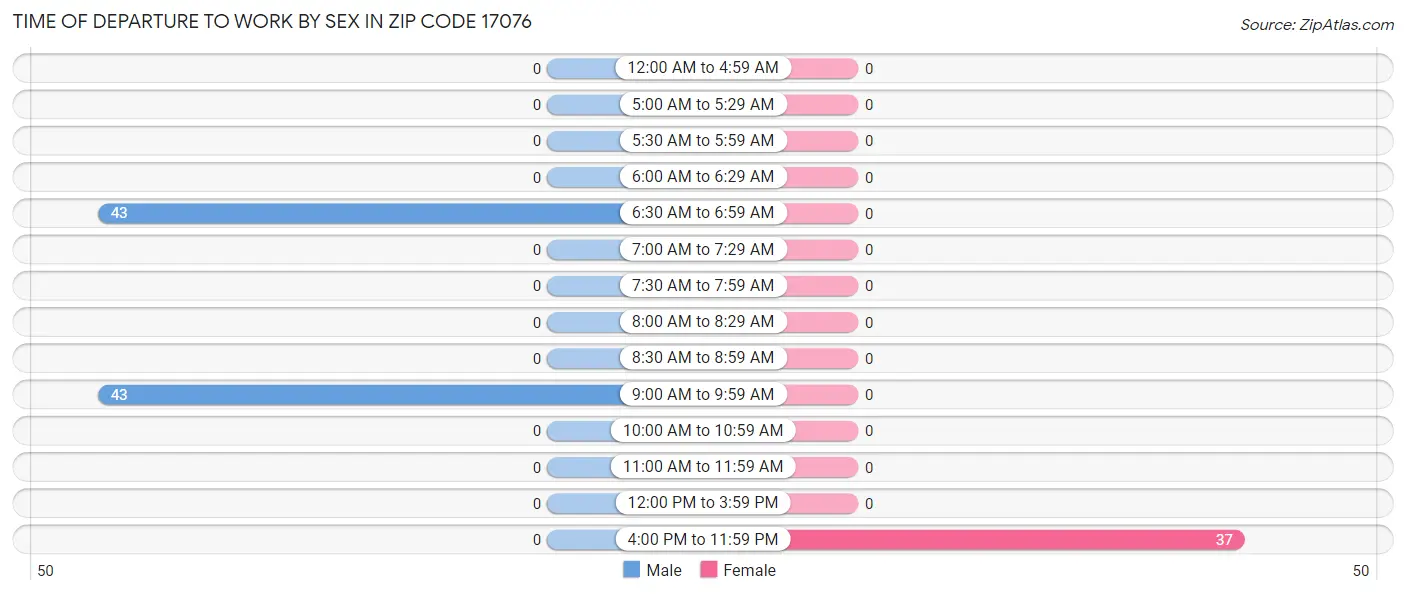 Time of Departure to Work by Sex in Zip Code 17076