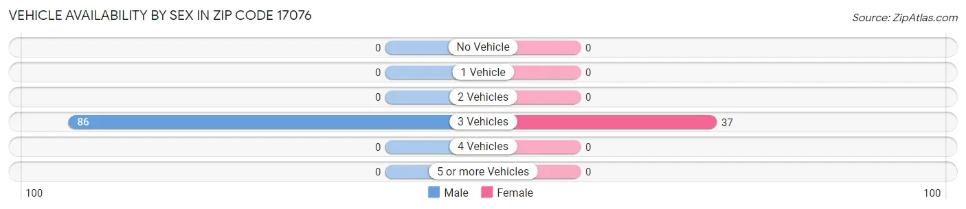 Vehicle Availability by Sex in Zip Code 17076