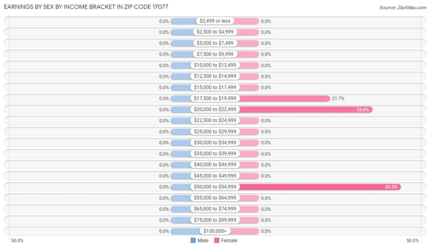 Earnings by Sex by Income Bracket in Zip Code 17077