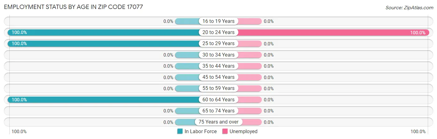 Employment Status by Age in Zip Code 17077