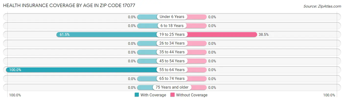 Health Insurance Coverage by Age in Zip Code 17077