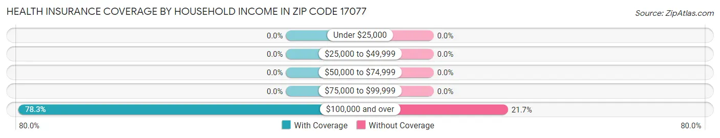 Health Insurance Coverage by Household Income in Zip Code 17077