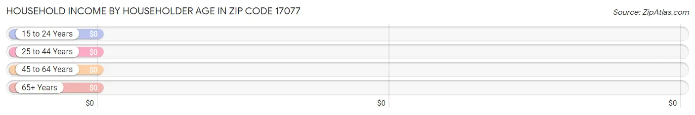 Household Income by Householder Age in Zip Code 17077