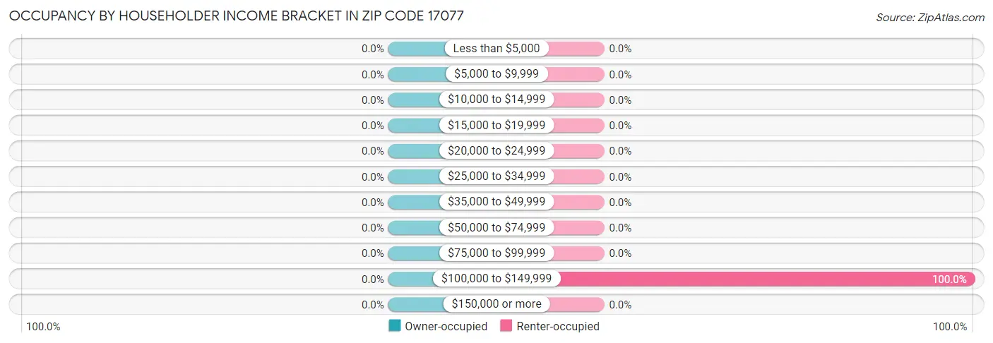 Occupancy by Householder Income Bracket in Zip Code 17077