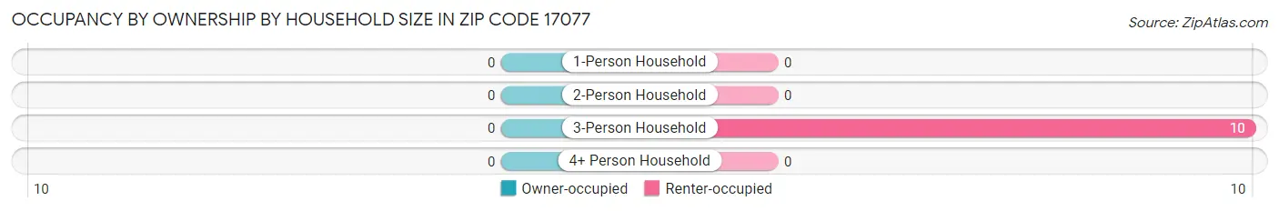 Occupancy by Ownership by Household Size in Zip Code 17077