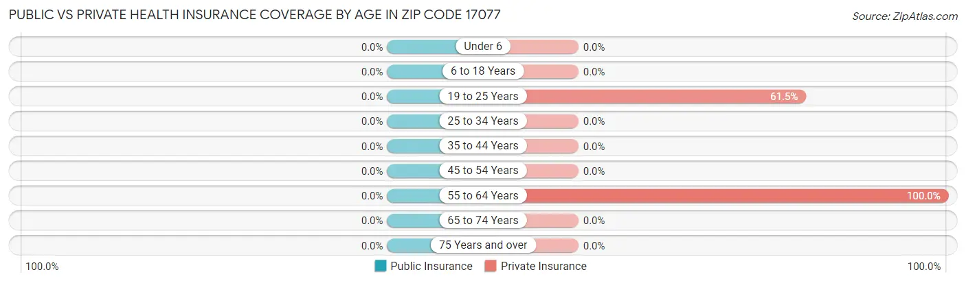 Public vs Private Health Insurance Coverage by Age in Zip Code 17077