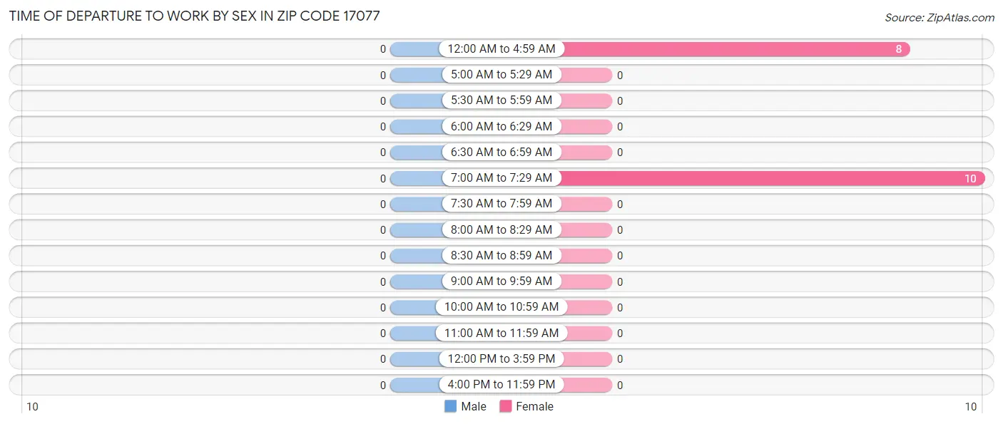 Time of Departure to Work by Sex in Zip Code 17077