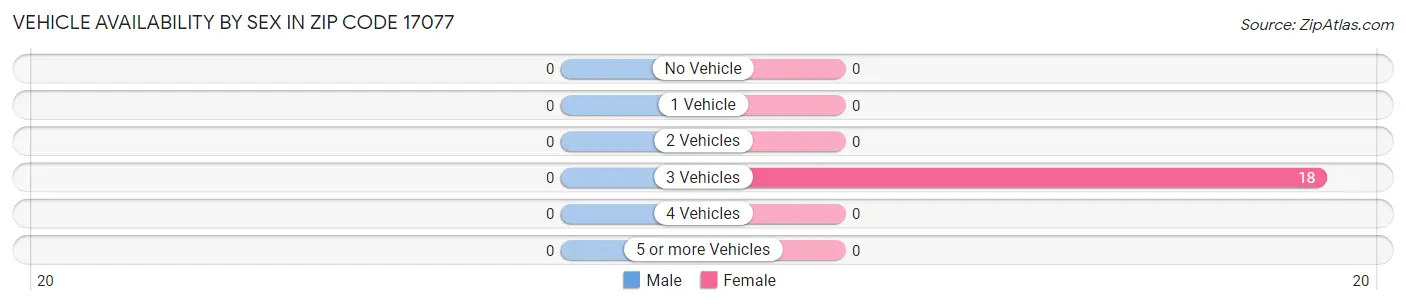 Vehicle Availability by Sex in Zip Code 17077