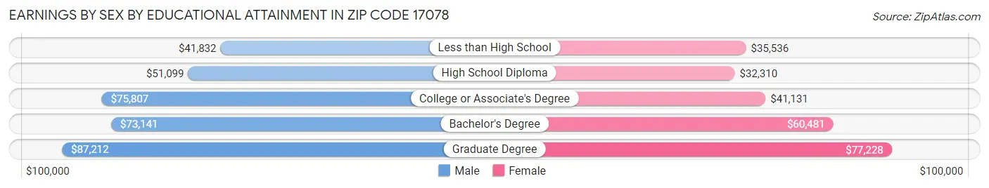 Earnings by Sex by Educational Attainment in Zip Code 17078