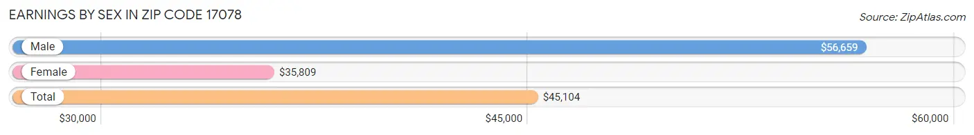 Earnings by Sex in Zip Code 17078