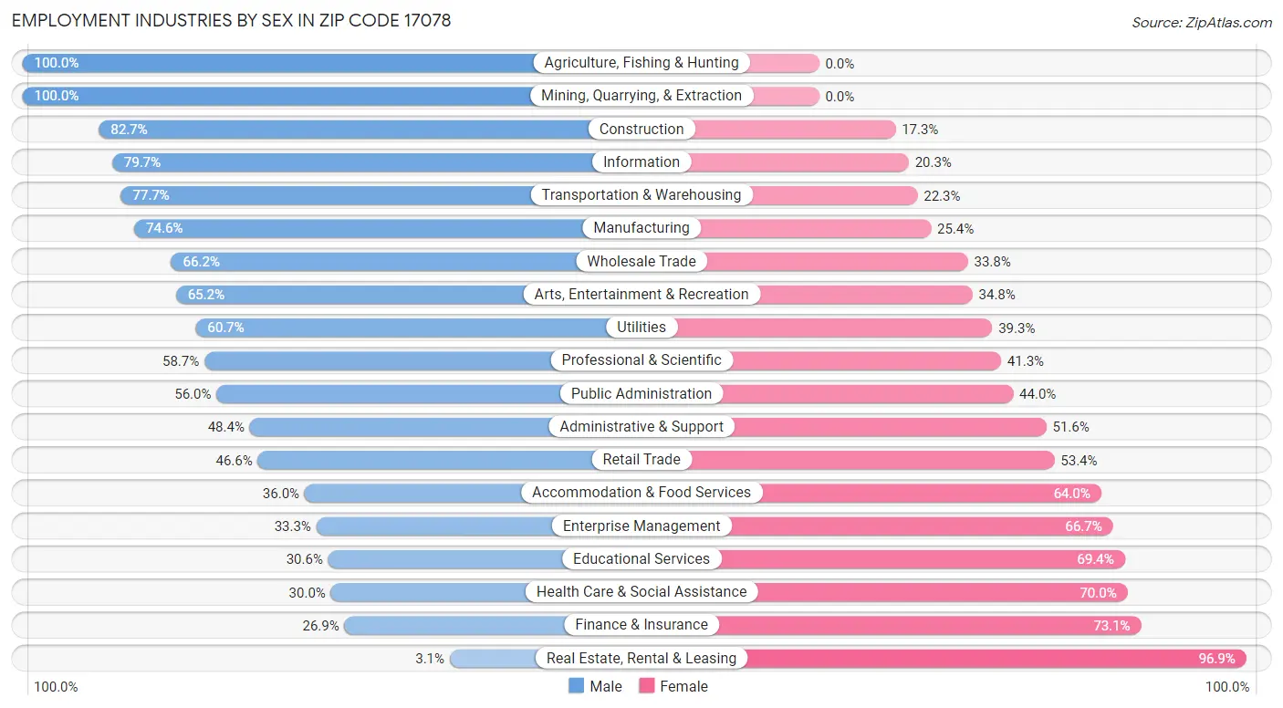 Employment Industries by Sex in Zip Code 17078