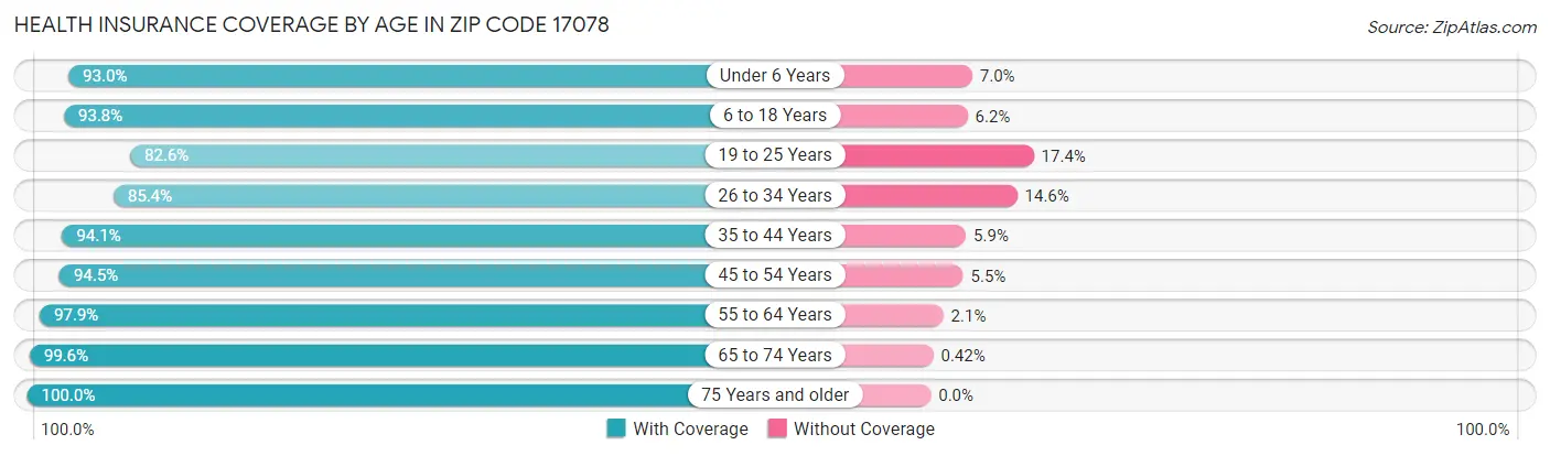Health Insurance Coverage by Age in Zip Code 17078