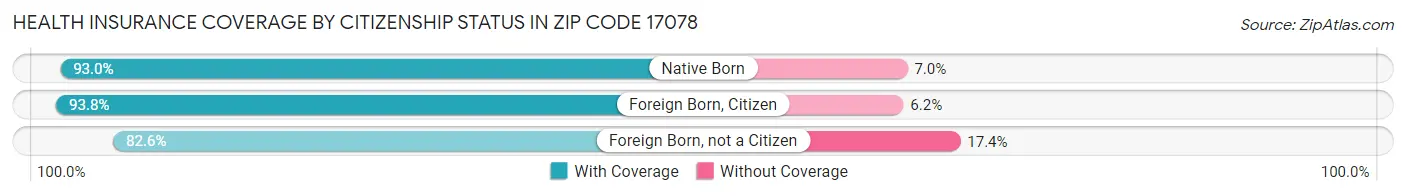 Health Insurance Coverage by Citizenship Status in Zip Code 17078