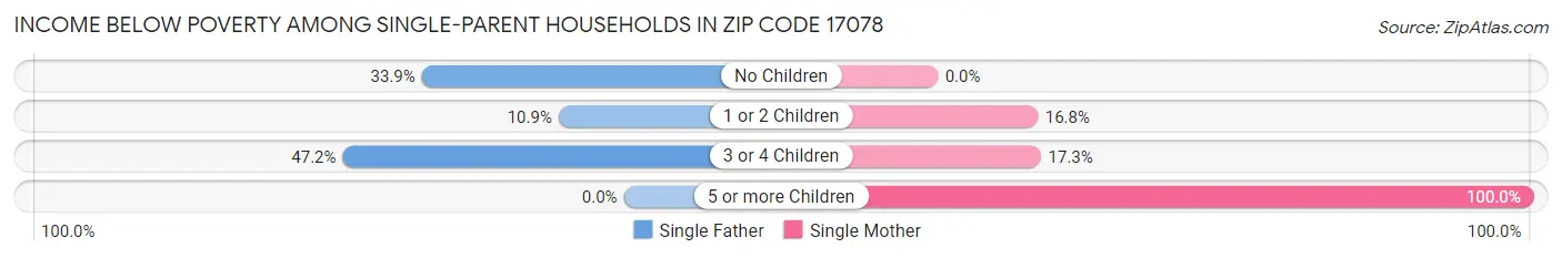 Income Below Poverty Among Single-Parent Households in Zip Code 17078