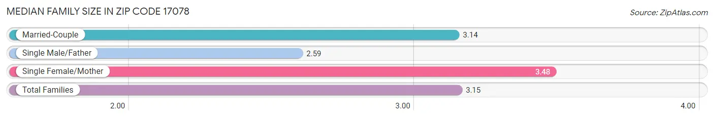 Median Family Size in Zip Code 17078