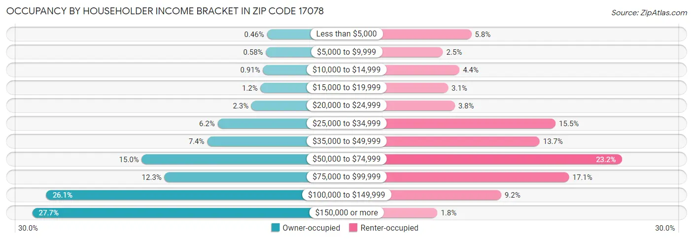 Occupancy by Householder Income Bracket in Zip Code 17078