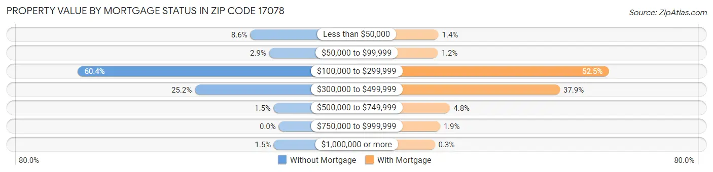 Property Value by Mortgage Status in Zip Code 17078