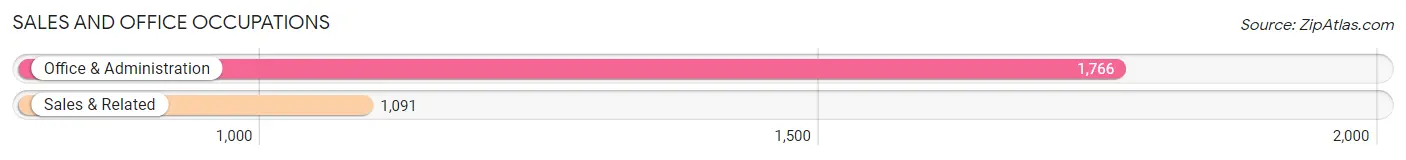 Sales and Office Occupations in Zip Code 17078