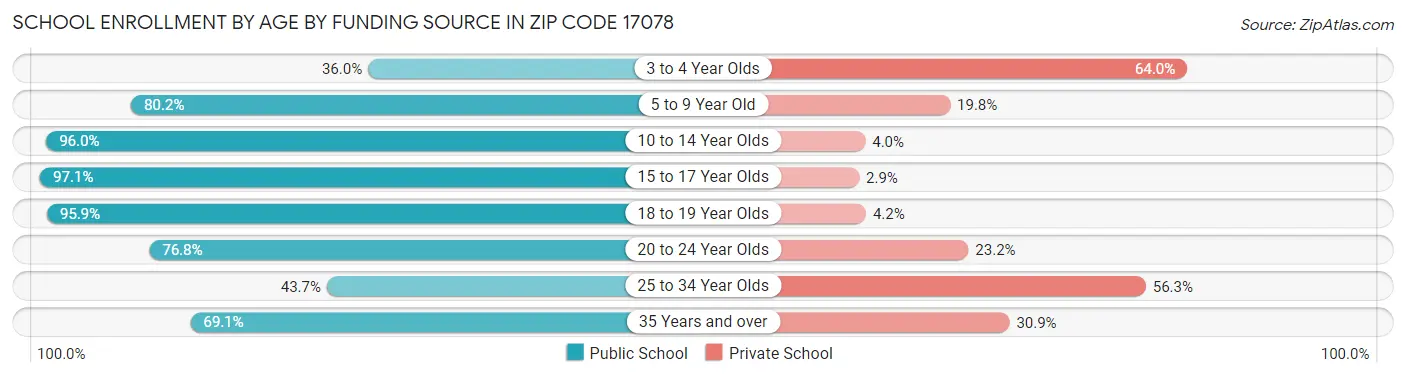 School Enrollment by Age by Funding Source in Zip Code 17078