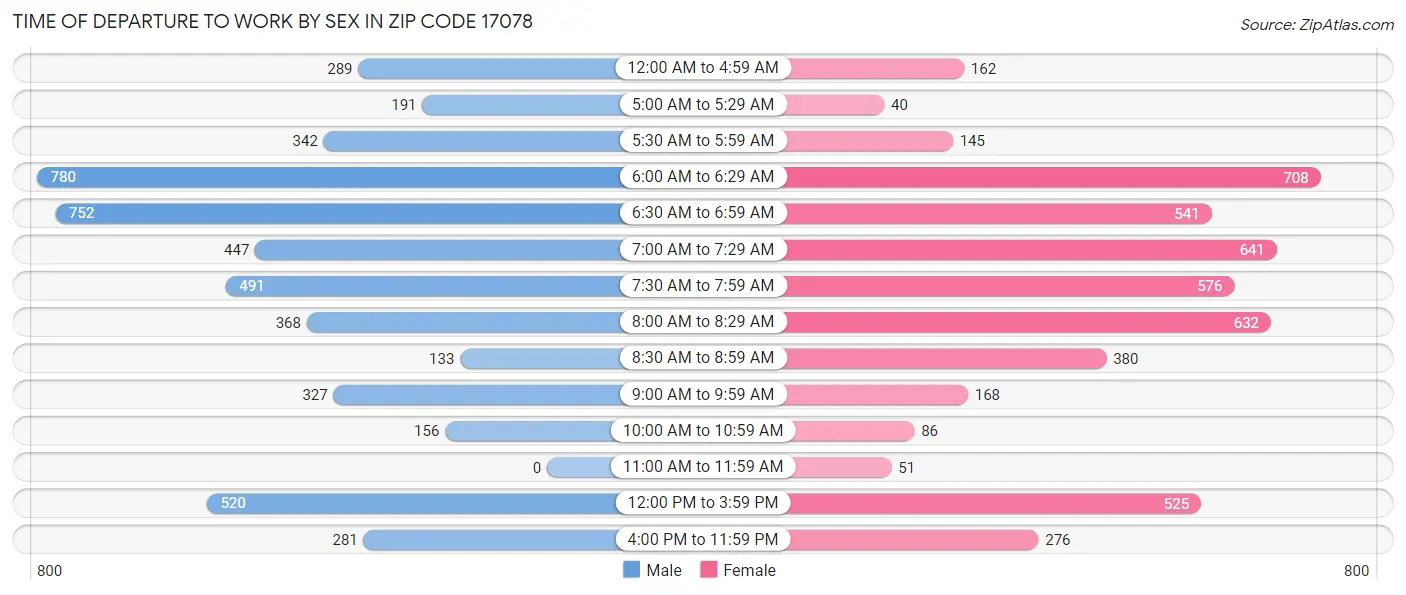 Time of Departure to Work by Sex in Zip Code 17078