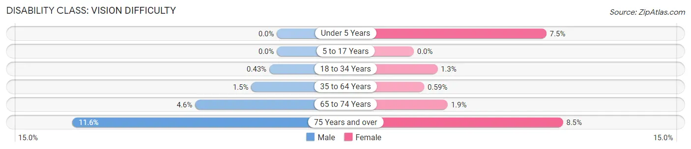 Disability in Zip Code 17078: <span>Vision Difficulty</span>