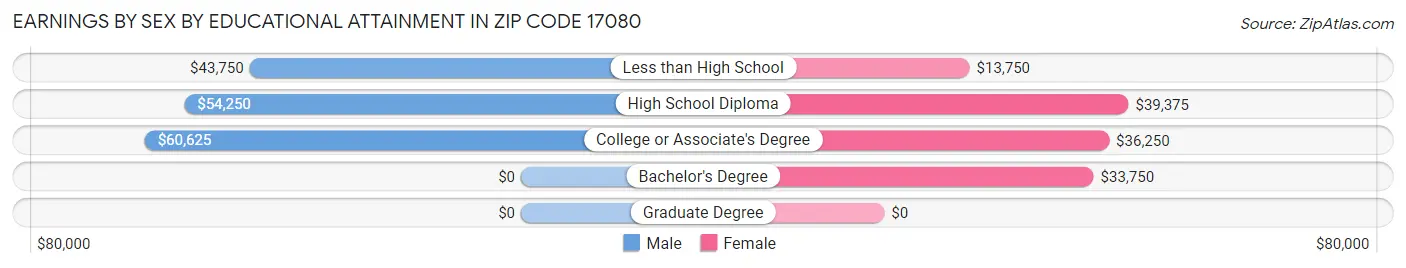 Earnings by Sex by Educational Attainment in Zip Code 17080